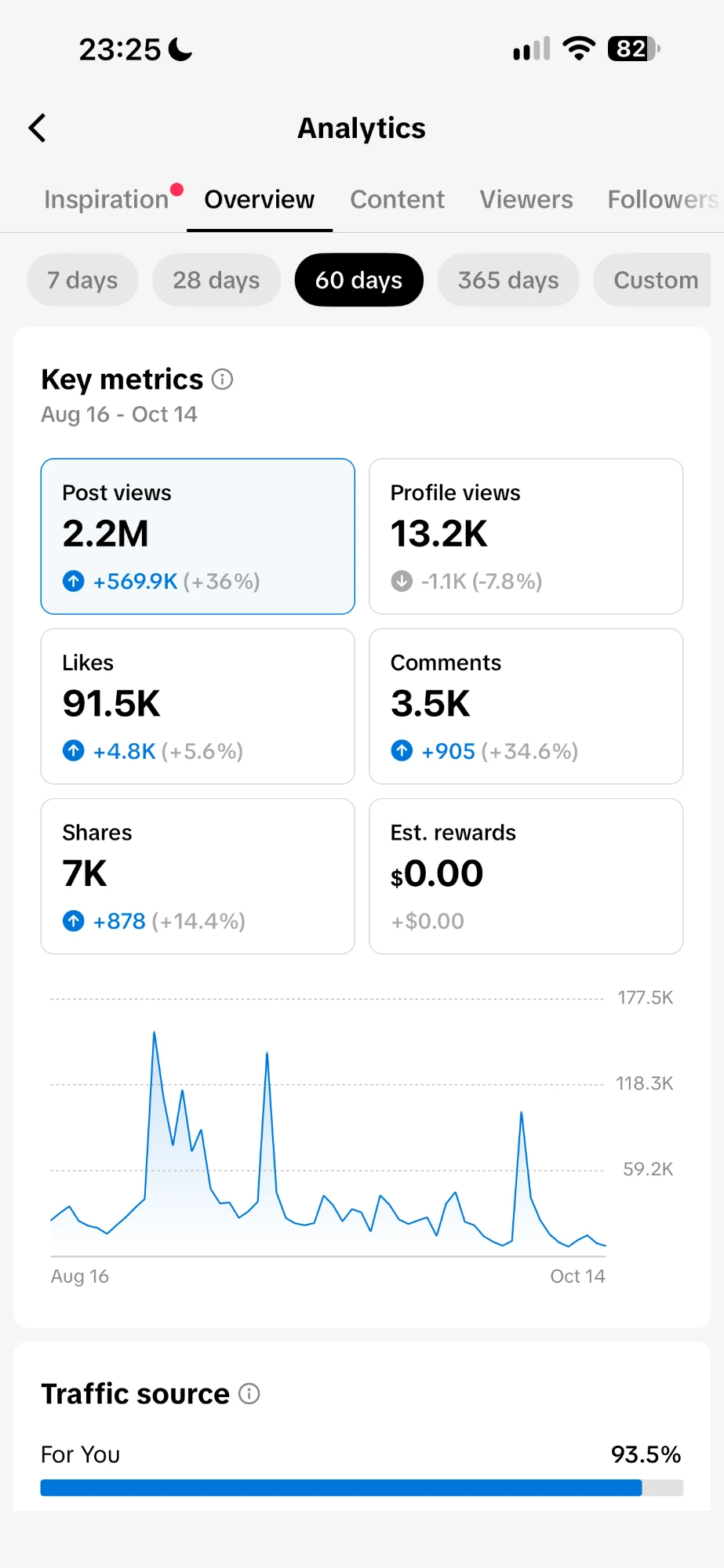 TikTok Studio, ultimele 60 de zile: 2,2M vizualizări (+36%), 91,5K aprecieri